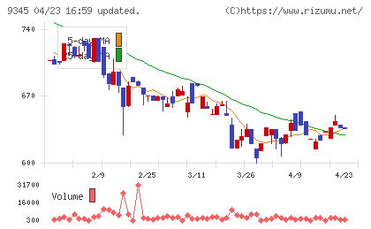 ビズメイツチャート