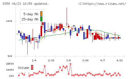 伊勢湾海運チャート