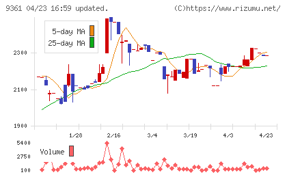 伏木海陸運送チャート