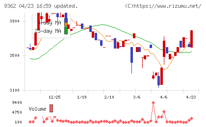 兵機海運チャート