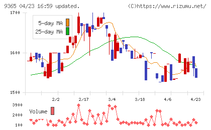 トレーディアチャート