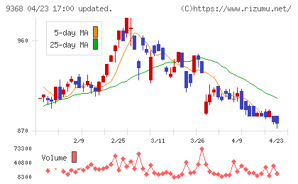 キムラユニティーチャート
