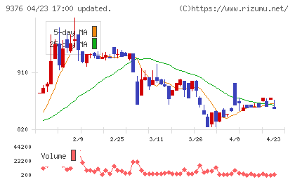 ユーラシア旅行社チャート