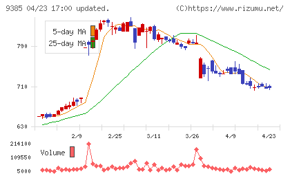 ショーエイコーポレーションチャート