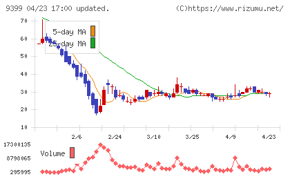 ビート・ホールディングス・リミテッドチャート