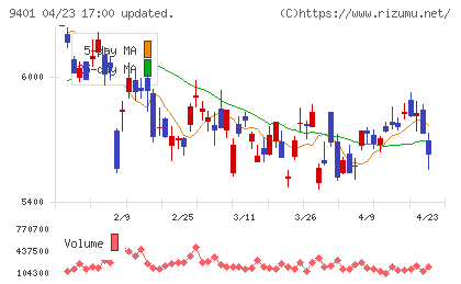 ＴＢＳホールディングスチャート