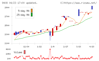ＢＳＮメディアホールディングスチャート