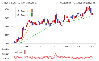 スカパーＪＳＡＴホールディングスチャート