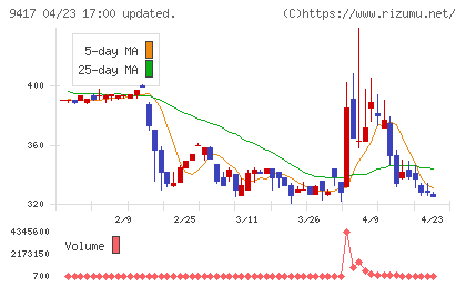 スマートバリューチャート