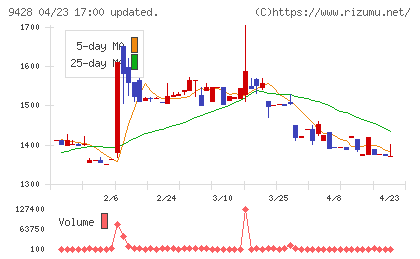 クロップスチャート