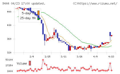 トーシンホールディングスチャート