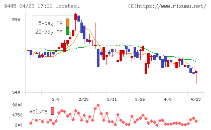 フォーバルテレコムチャート
