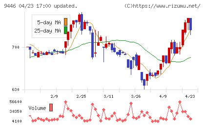 サカイホールディングスチャート
