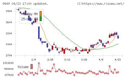 ＧＭＯインターネットグループチャート
