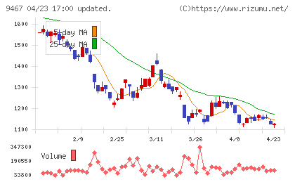 アルファポリスチャート