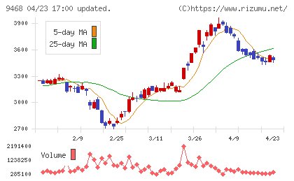 ＫＡＤＯＫＡＷＡチャート