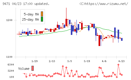 文溪堂チャート
