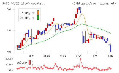 昭文社ホールディングスチャート