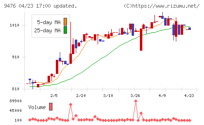 中央経済社ホールディングスチャート