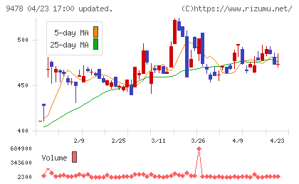 ＳＥホールディングス・アンド・インキュベーションズチャート