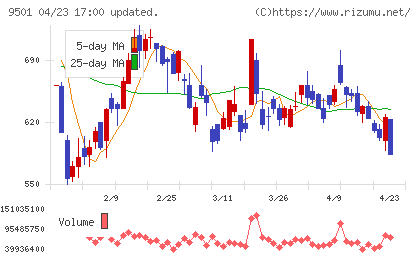 東京電力ホールディングスチャート