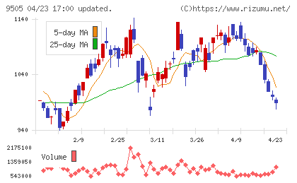 北陸電力チャート