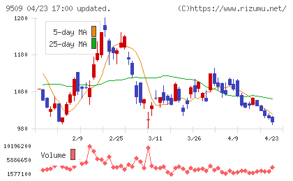 北海道電力チャート
