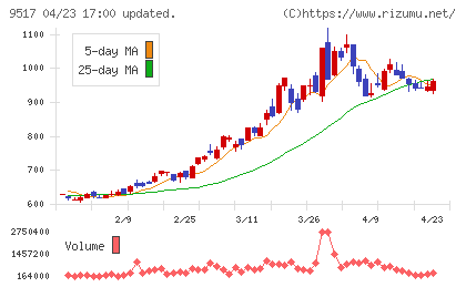 イーレックスチャート