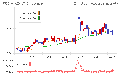 広島ガスチャート