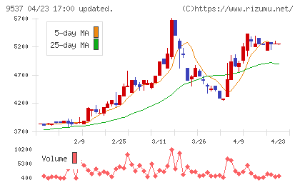 北陸ガスチャート