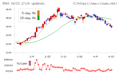 静岡ガスチャート