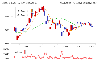 メタウォーターチャート