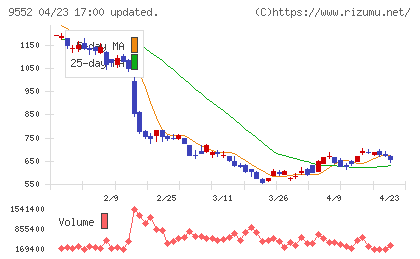 クオンツ総研ホールディングスチャート