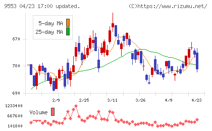 マイクロアドチャート