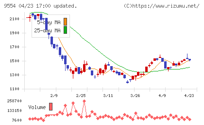 ＡＶｉＣチャート