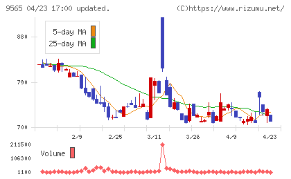ＧＬＯＥチャート