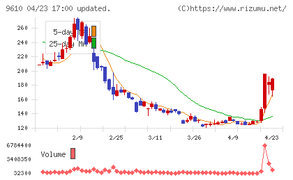 ウィルソン・ラーニング　ワールドワイドチャート