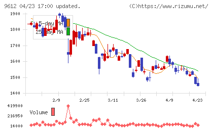 ラックランドチャート