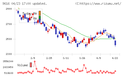 共立メンテナンスチャート