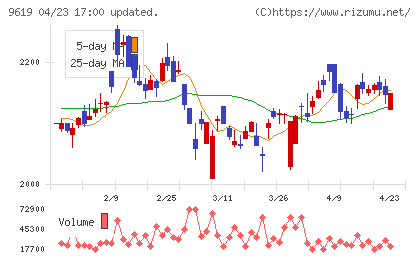 イチネンホールディングスチャート