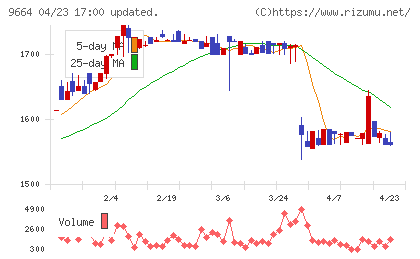 御園座チャート
