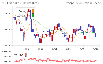 スクウェア・エニックス・ホールディングスチャート
