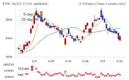 日本空港ビルデングチャート