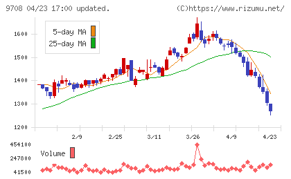 帝国ホテルチャート