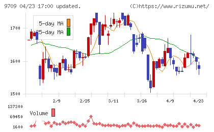 ＮＣＳ＆Ａチャート