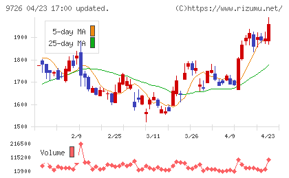 ＫＮＴ−ＣＴホールディングスチャート