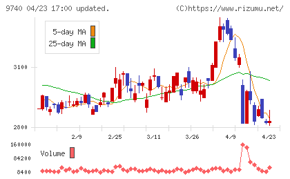 ＣＳＰチャート