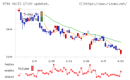 メイテックグループホールディングスチャート
