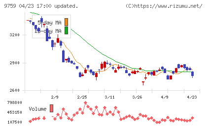 ＮＳＤチャート