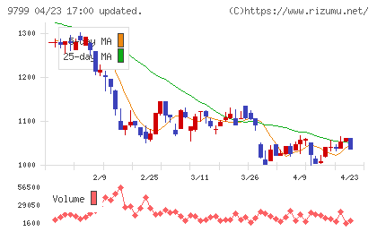 旭情報サービスチャート